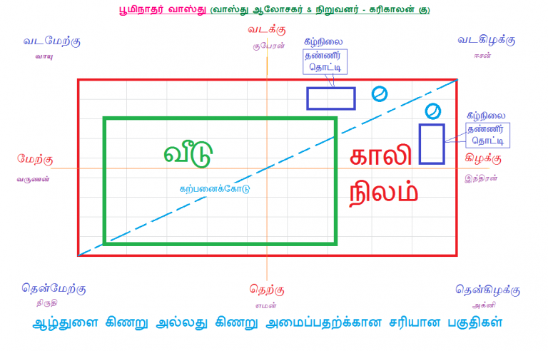 வாஸ்து வரைபடங்கள் - பூமிநாதர் வாஸ்து